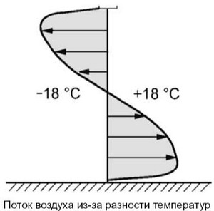 Поток воздуха из-за разности температур